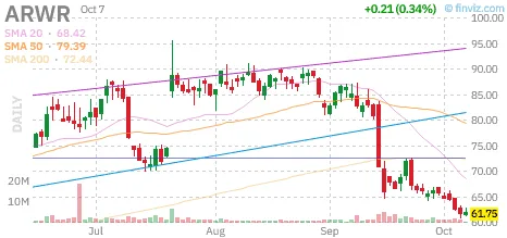 Biotech Radar, October 7: regulatory progress, Parkinson’s data and oncology milestones 2 $ARWR static daily Finviz chart captured October 7, 2026 at approximately 12:20 p.m. ET; intraday snapshot, not the closing price