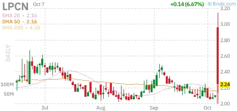 Biotech Radar, October 7: regulatory progress, Parkinson’s data and oncology milestones 4 $LPCN static daily Finviz chart captured October 7, 2026 at approximately 12:20 p.m. ET; intraday snapshot, not the closing price