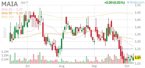 Biotech Radar, October 7: regulatory progress, Parkinson’s data and oncology milestones 5 $MAIA static daily Finviz chart captured October 7, 2026 at approximately 12:20 p.m. ET; intraday snapshot, not the closing price