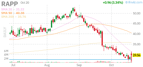 Finviz daily chart for RAPP, October 20, 2026