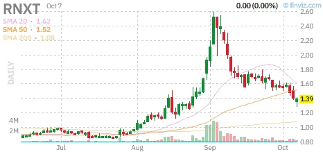 Biotech Radar, October 7: regulatory progress, Parkinson’s data and oncology milestones 6 $RNXT static daily Finviz chart captured October 7, 2026 at approximately 12:20 p.m. ET; intraday snapshot, not the closing price