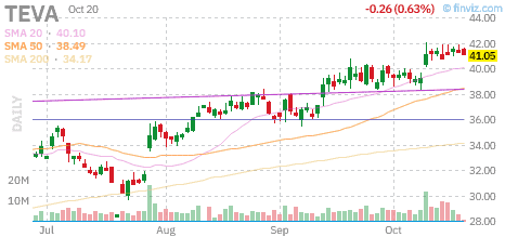 Finviz daily chart for TEVA, October 20, 2026
