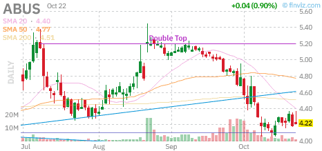 Daily stock chart for ABUS