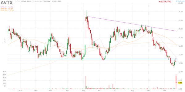 AVTX Stock Hub: Avalo Therapeutics News, LOTUS and Abdakibart Phase 3 1 Daily stock chart for AVTX, October 23, 2026; may include extended-hours data