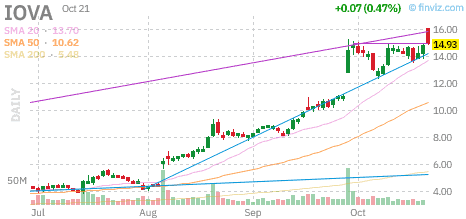 Who Pays for the Launch? $OTLK $IOVA $IBRX $VRNA 2 Finviz daily stock chart for IOVA