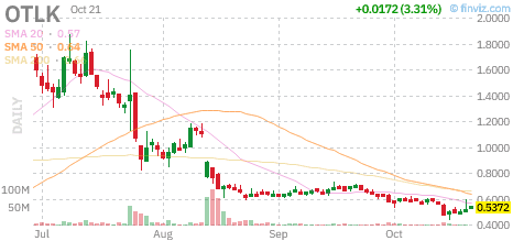Who Pays for the Launch? $OTLK $IOVA $IBRX $VRNA 1 Finviz daily stock chart for OTLK