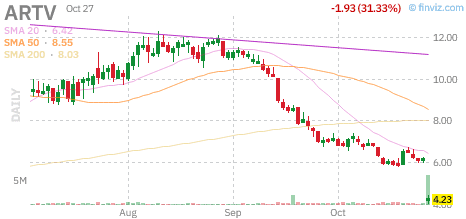 Biotech Radar — October 26–27, 2026: $ARTV, $BEAM, $MRK, $PFE 1 Daily chart of ARTV