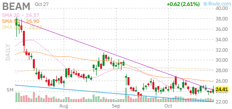 Biotech Radar — October 26–27, 2026: $ARTV, $BEAM, $MRK, $PFE 2 Daily chart of BEAM