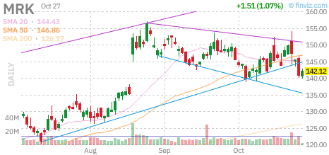 Biotech Radar — October 26–27, 2026: $ARTV, $BEAM, $MRK, $PFE 3 Daily chart of MRK