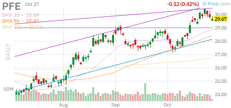 Biotech Radar — October 26–27, 2026: $ARTV, $BEAM, $MRK, $PFE 4 Daily chart of PFE