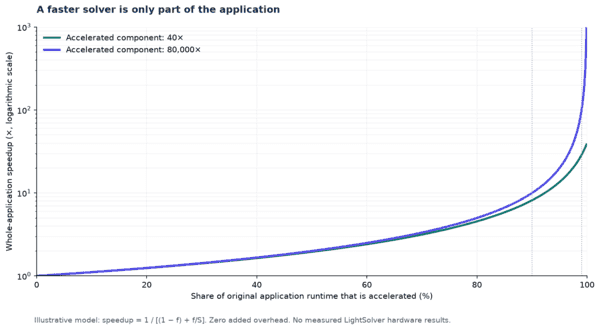 CLGN Stock Hub: CollPlant News, LightSolver Acquisition and Photonic Computing 2 Illustrative whole-application speedup for different accelerated fractions