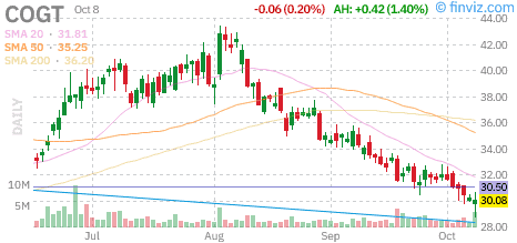 Cogent Biosciences $COGT Stock: Bezuclastinib PDUFA and Financial Risks 1 Cogent Biosciences COGT daily stock chart, Finviz snapshot captured October 9, 2026