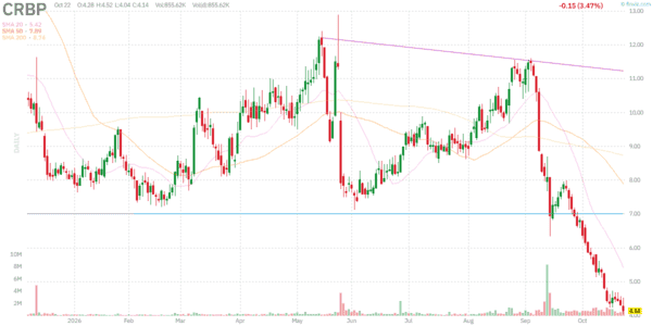 Daily stock chart for CRBP, October 22, 2026; intraday delayed prices