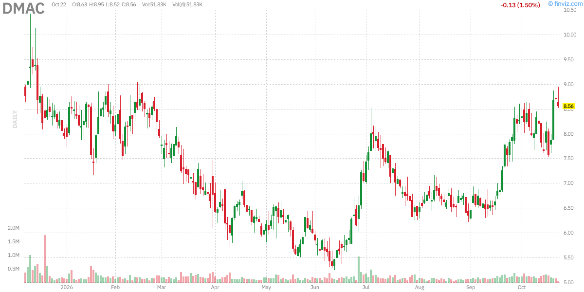 Daily stock chart for DMAC, October 22, 2026; intraday delayed prices