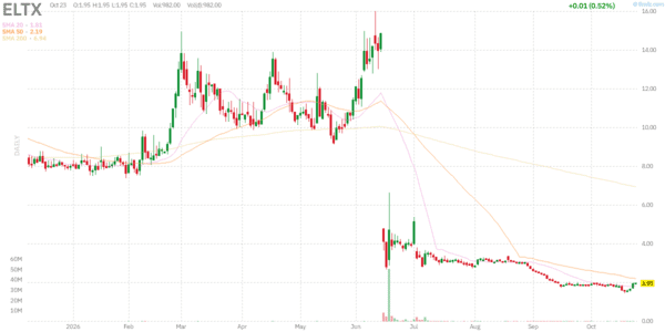 ELTX Stock Hub: Elicio Therapeutics News, AMPLIFY-7P and Funding 1 Daily stock chart for ELTX, October 23, 2026; may include extended-hours data