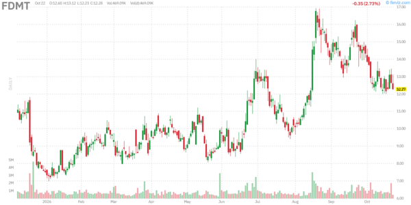 FDMT Stock Hub: 4D Molecular Therapeutics News, 4FRONT and 4SIGHT 1 Daily stock chart for FDMT, October 22, 2026; intraday delayed prices