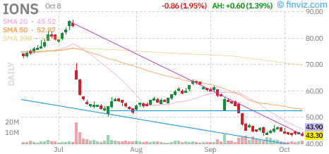 Ionis $IONS Stock: Bepirovirsen PDUFA, Pipeline and Financial Risks 1 Ionis Pharmaceuticals IONS daily stock chart, Finviz snapshot captured October 9, 2026