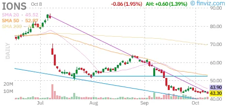 Ionis $IONS Stock: Bepirovirsen PDUFA, Pipeline and Financial Risks 1 Ionis Pharmaceuticals IONS daily stock chart, Finviz snapshot captured October 9, 2026