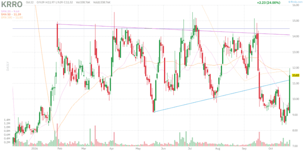 KRRO Stock Hub: Korro Bio News, KRRO-121 ANCHOR and KRRO-111 1 Daily stock chart for KRRO, October 22, 2026; intraday delayed prices