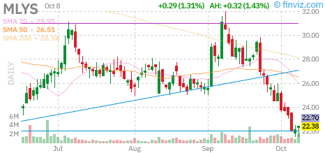 Mineralys $MLYS Stock: Lorundrostat PDUFA, Clinical Evidence and Risks 1 Mineralys MLYS daily stock chart, Finviz snapshot October 9, 2026