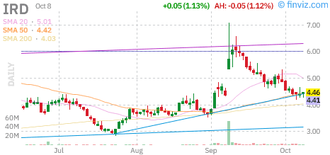 Opus Genetics $IRD Stock: PDUFA, Gene Therapy and Financial Risks 1 Opus Genetics IRD daily stock chart from Finviz, captured October 9, 2026