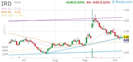 Opus Genetics $IRD Stock: PDUFA, Gene Therapy and Financial Risks 1 Opus Genetics IRD daily stock chart from Finviz, captured October 9, 2026