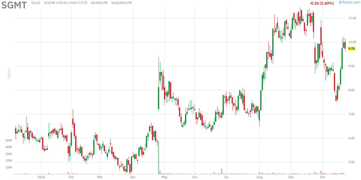 Daily stock chart for SGMT, October 22, 2026; intraday delayed prices