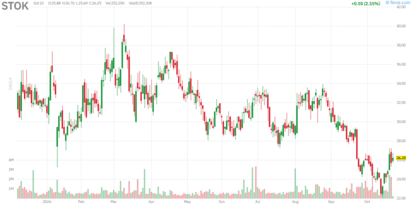 Daily stock chart for STOK, October 22, 2026; intraday delayed prices
