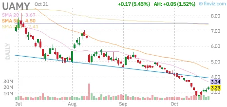 Beyond rare earths: where $UAMY, $USAS, $ASPI and $BSIN capture value 2 UAMY daily price chart captured October 21, 2026