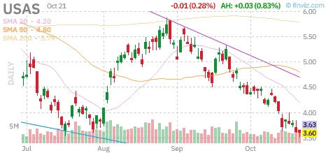 Beyond rare earths: where $UAMY, $USAS, $ASPI and $BSIN capture value 1 USAS daily price chart captured October 21, 2026