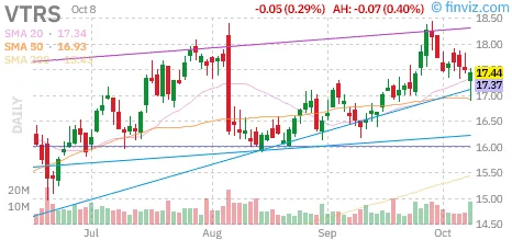 Viatris $VTRS Stock: PDUFA Dates, Pacira Deal and Financial Risks 1 Viatris VTRS daily stock chart, Finviz snapshot captured October 9, 2026