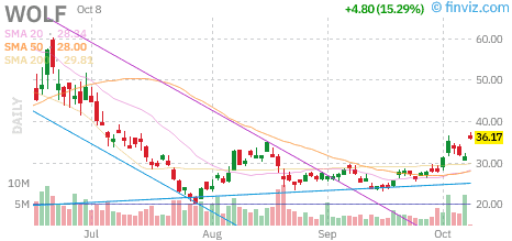 Wolfspeed WOLF daily stock chart from Finviz