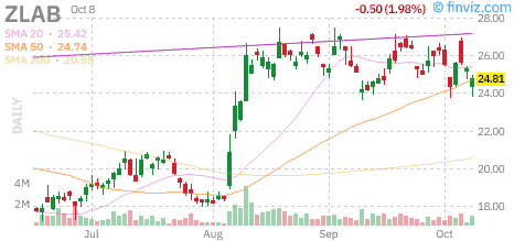 Zai Lab ZLAB daily ADS chart, Finviz snapshot captured October 9, 2026