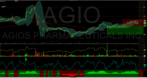 AGIO Agios Pharmaceuticals stock technical analysis chart with price candlesticks, moving averages, and multiple trading indicators