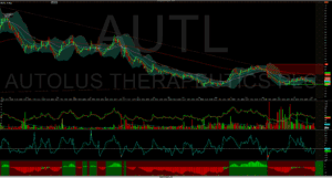 AUTL stock technical analysis chart showing candlestick price data with multiple technical indicators including volume, moving averages, and oscillators
