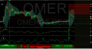 OMER stock price chart showing candlestick patterns with moving averages, trend analysis, and technical trading indicators